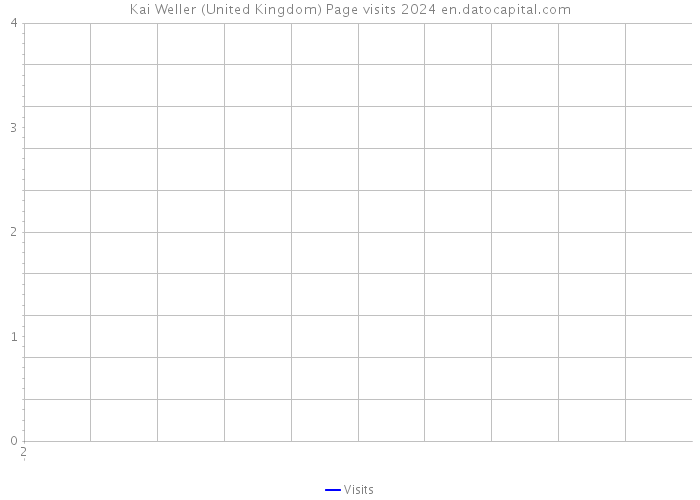 Kai Weller (United Kingdom) Page visits 2024 