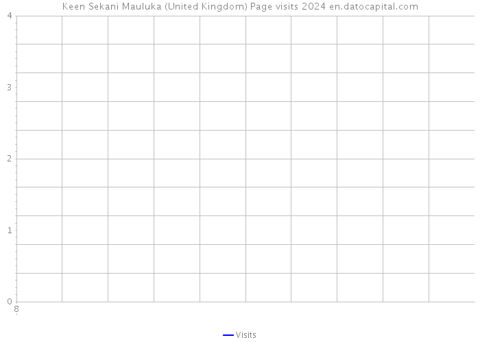 Keen Sekani Mauluka (United Kingdom) Page visits 2024 