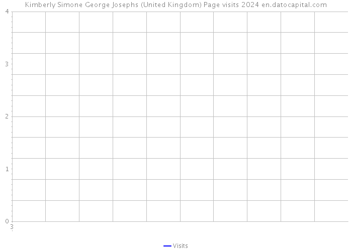 Kimberly Simone George Josephs (United Kingdom) Page visits 2024 