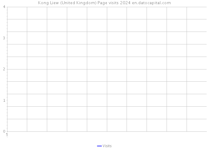 Kong Liew (United Kingdom) Page visits 2024 
