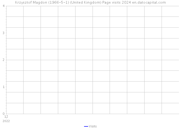 Krzysztof Magdon (1966-5-1) (United Kingdom) Page visits 2024 