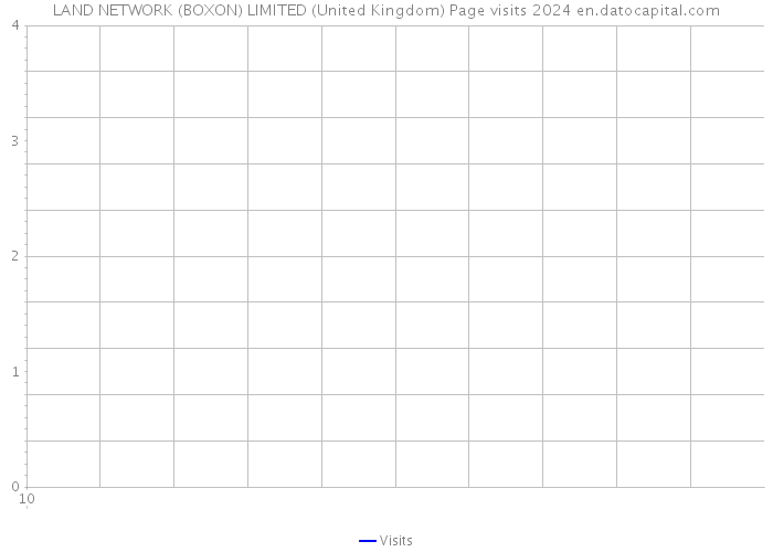 LAND NETWORK (BOXON) LIMITED (United Kingdom) Page visits 2024 