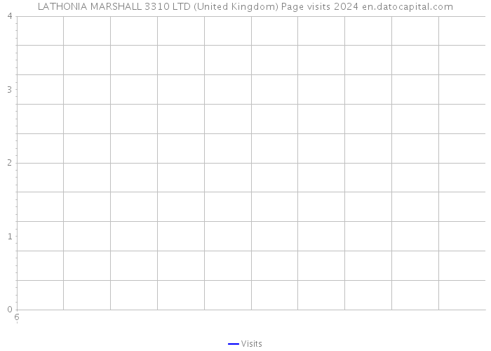 LATHONIA MARSHALL 3310 LTD (United Kingdom) Page visits 2024 