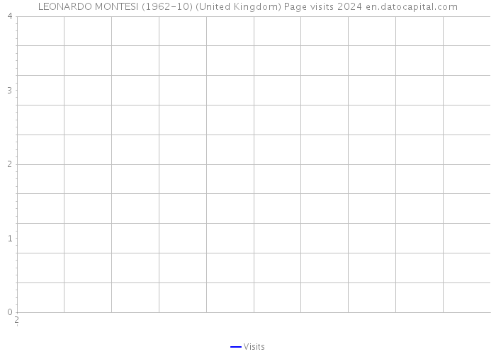 LEONARDO MONTESI (1962-10) (United Kingdom) Page visits 2024 