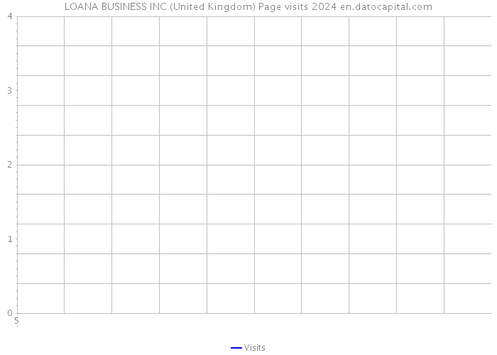 LOANA BUSINESS INC (United Kingdom) Page visits 2024 
