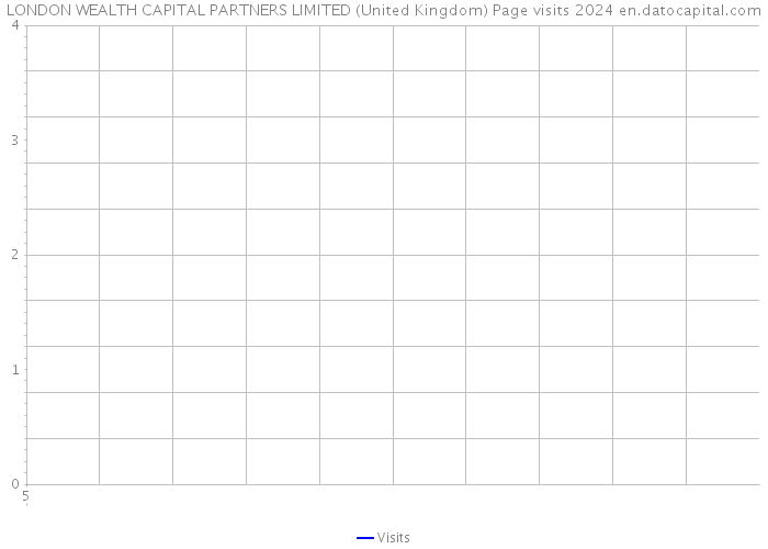 LONDON WEALTH CAPITAL PARTNERS LIMITED (United Kingdom) Page visits 2024 