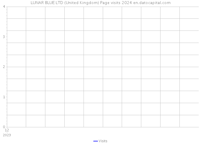 LUNAR BLUE LTD (United Kingdom) Page visits 2024 