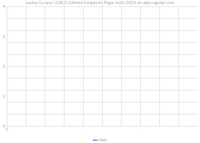 Lesley Cooper (1962) (United Kingdom) Page visits 2024 
