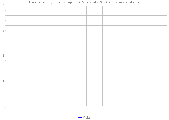 Lorella Pisco (United Kingdom) Page visits 2024 