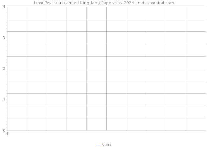 Luca Pescatori (United Kingdom) Page visits 2024 
