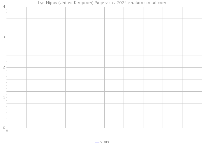 Lyn Nipay (United Kingdom) Page visits 2024 