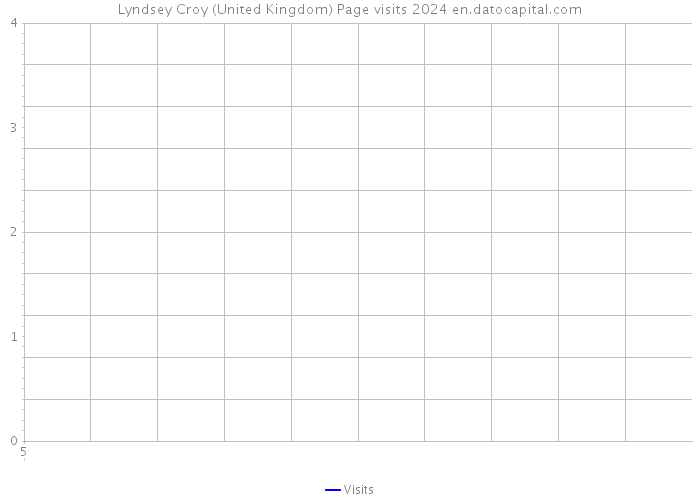 Lyndsey Croy (United Kingdom) Page visits 2024 