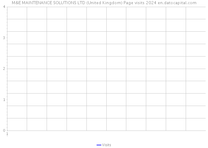 M&E MAINTENANCE SOLUTIONS LTD (United Kingdom) Page visits 2024 