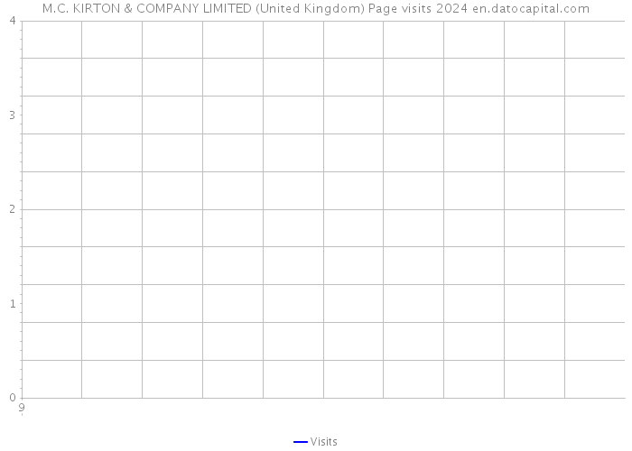 M.C. KIRTON & COMPANY LIMITED (United Kingdom) Page visits 2024 