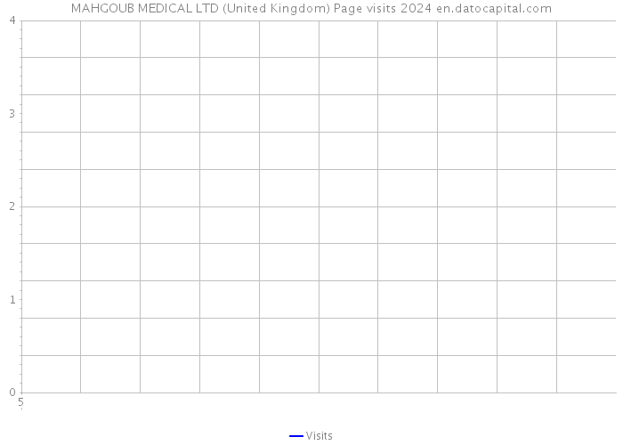 MAHGOUB MEDICAL LTD (United Kingdom) Page visits 2024 