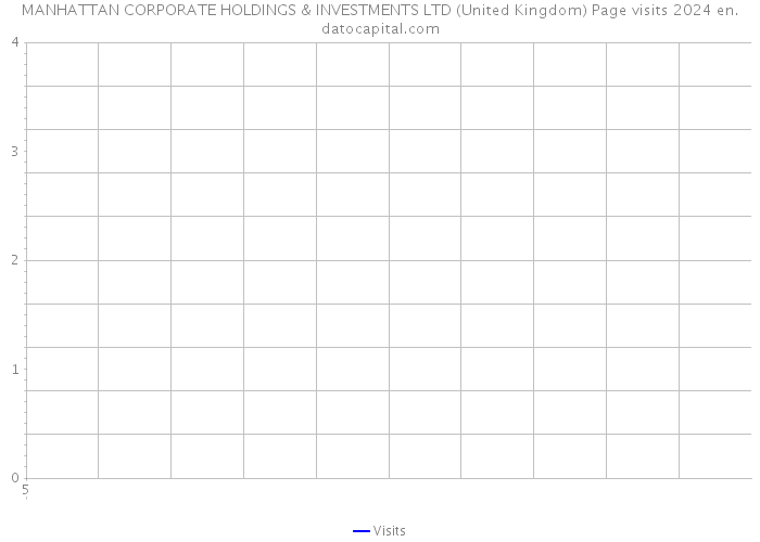 MANHATTAN CORPORATE HOLDINGS & INVESTMENTS LTD (United Kingdom) Page visits 2024 