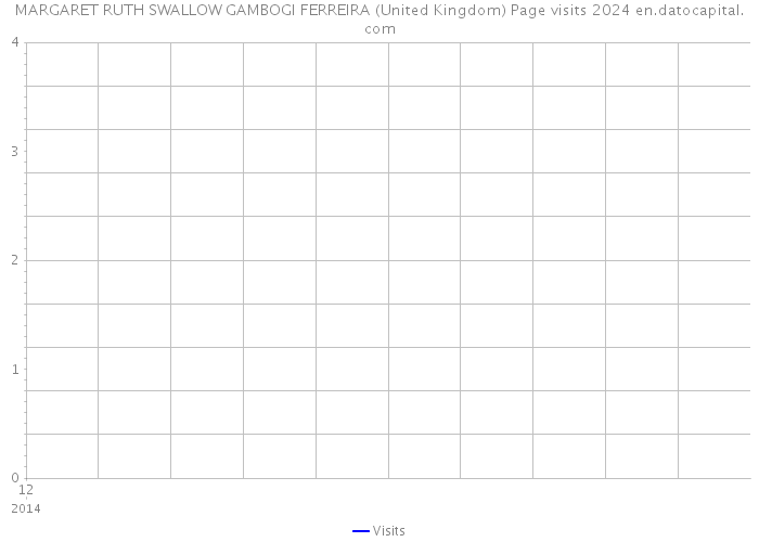 MARGARET RUTH SWALLOW GAMBOGI FERREIRA (United Kingdom) Page visits 2024 