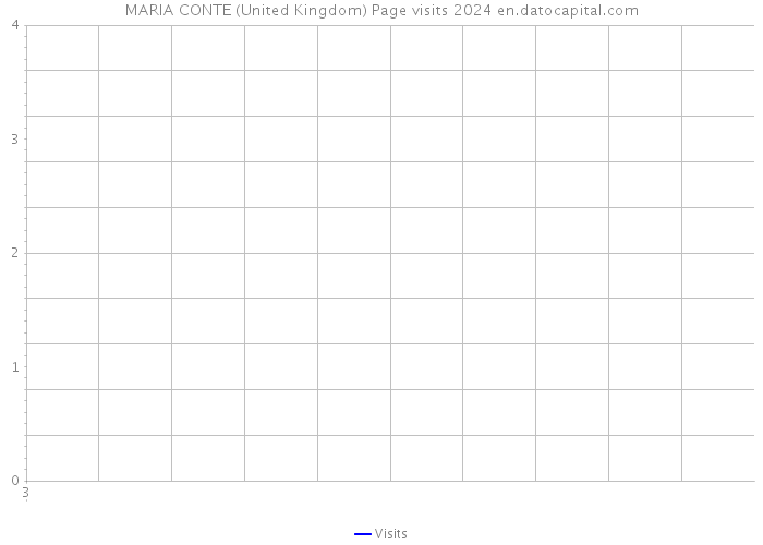 MARIA CONTE (United Kingdom) Page visits 2024 