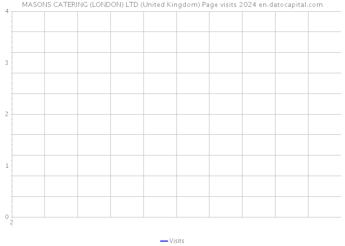 MASONS CATERING (LONDON) LTD (United Kingdom) Page visits 2024 
