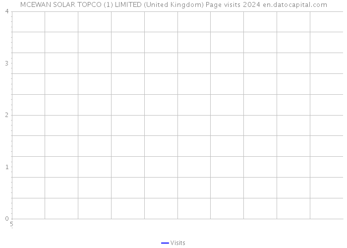 MCEWAN SOLAR TOPCO (1) LIMITED (United Kingdom) Page visits 2024 