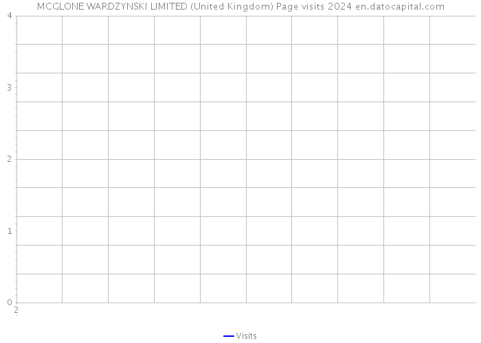 MCGLONE WARDZYNSKI LIMITED (United Kingdom) Page visits 2024 