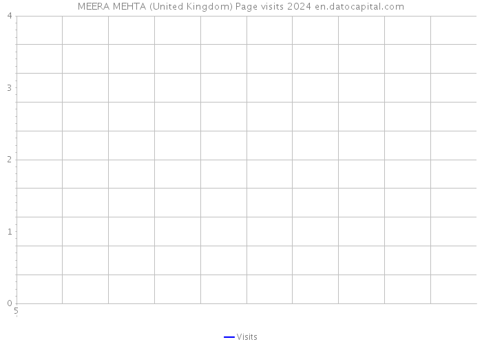 MEERA MEHTA (United Kingdom) Page visits 2024 