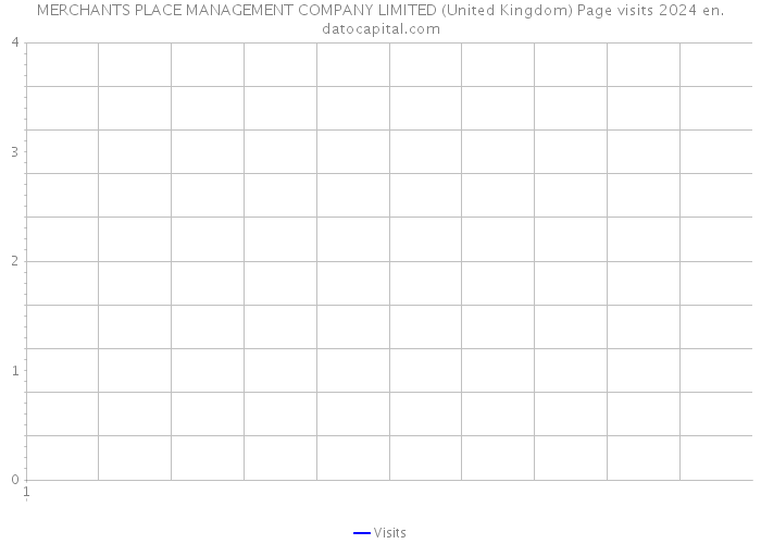 MERCHANTS PLACE MANAGEMENT COMPANY LIMITED (United Kingdom) Page visits 2024 