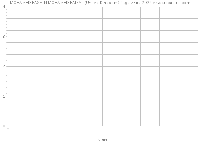 MOHAMED FASMIN MOHAMED FAIZAL (United Kingdom) Page visits 2024 