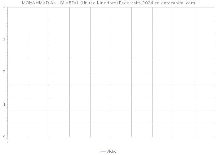 MOHAMMAD ANJUM AFZAL (United Kingdom) Page visits 2024 