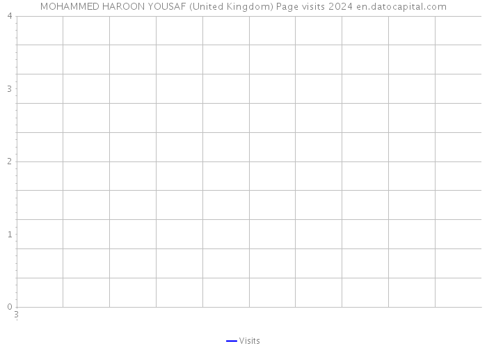 MOHAMMED HAROON YOUSAF (United Kingdom) Page visits 2024 