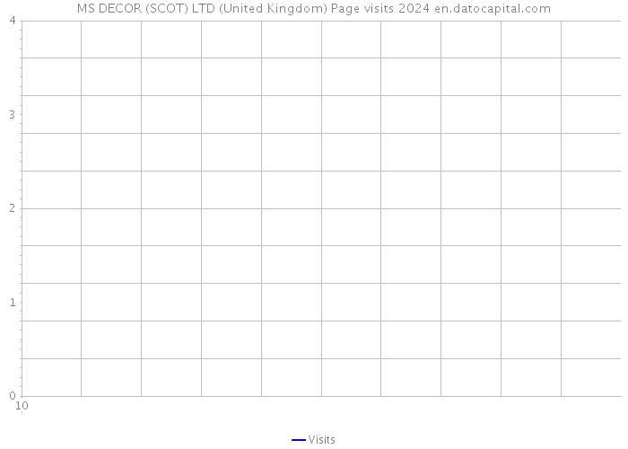 MS DECOR (SCOT) LTD (United Kingdom) Page visits 2024 