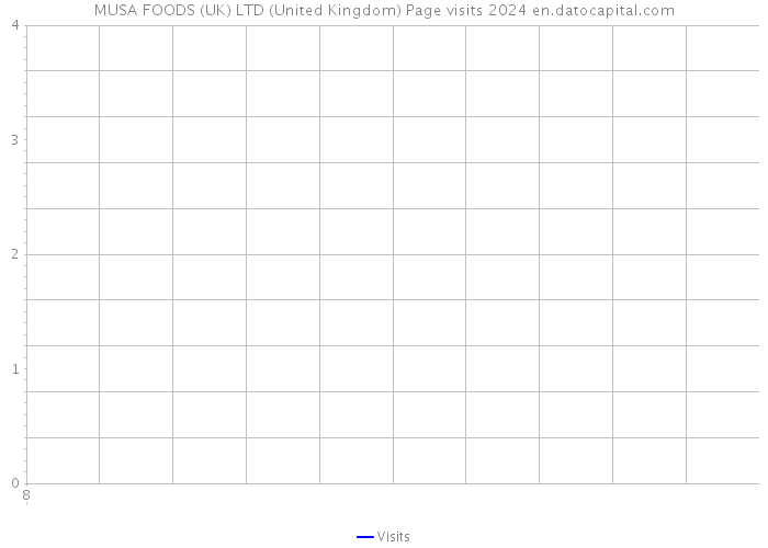 MUSA FOODS (UK) LTD (United Kingdom) Page visits 2024 