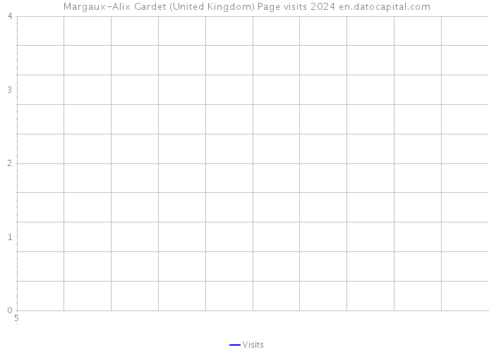 Margaux-Alix Gardet (United Kingdom) Page visits 2024 