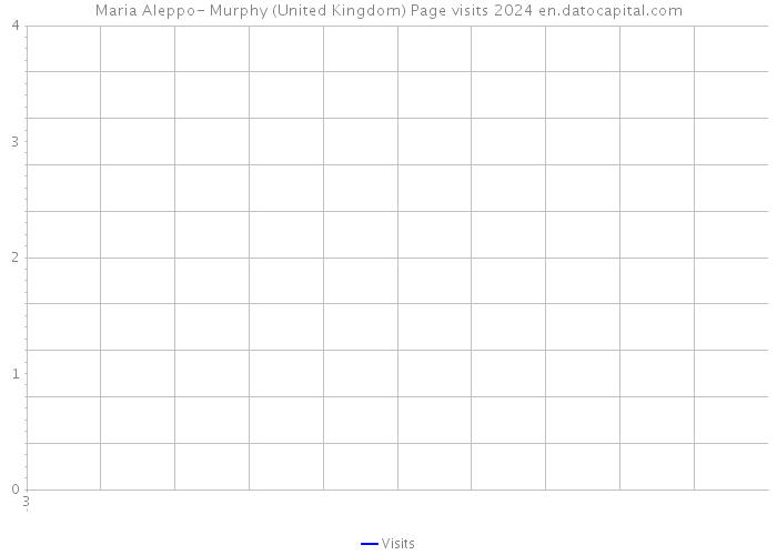 Maria Aleppo- Murphy (United Kingdom) Page visits 2024 