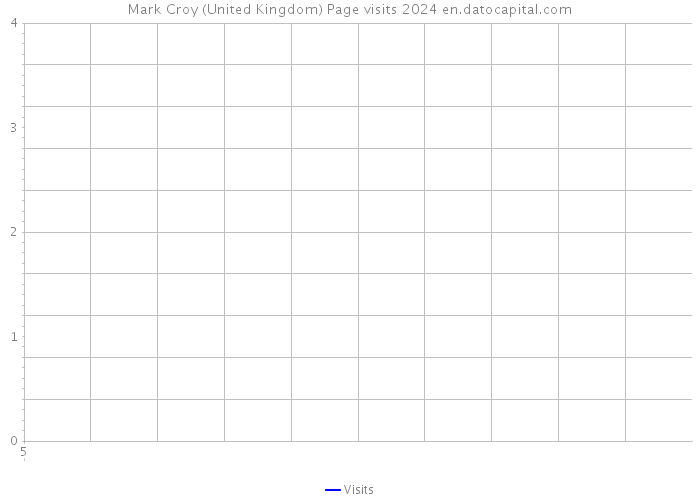Mark Croy (United Kingdom) Page visits 2024 