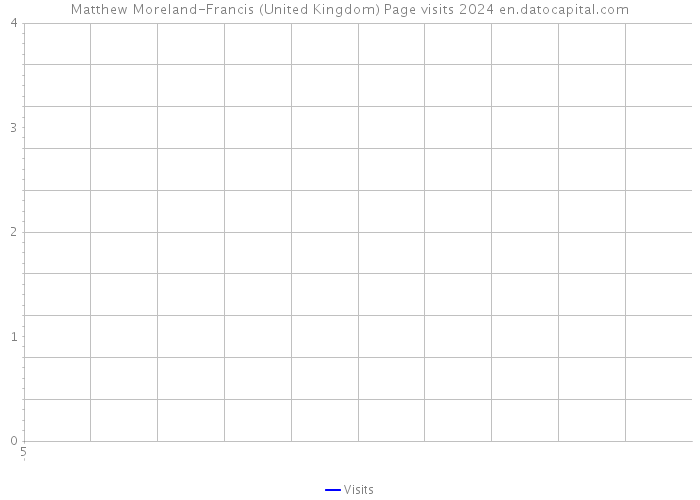 Matthew Moreland-Francis (United Kingdom) Page visits 2024 
