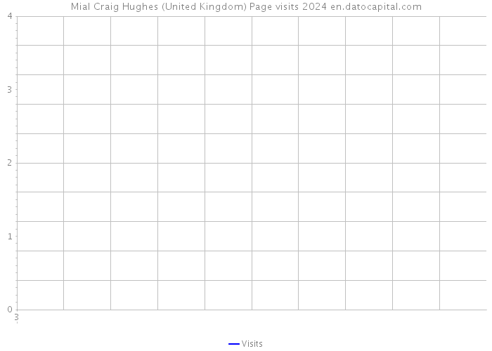 Mial Craig Hughes (United Kingdom) Page visits 2024 
