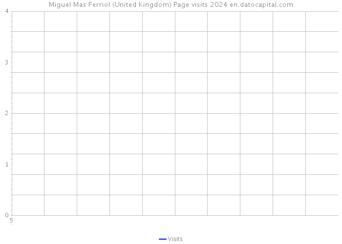 Miguel Mas Ferriol (United Kingdom) Page visits 2024 