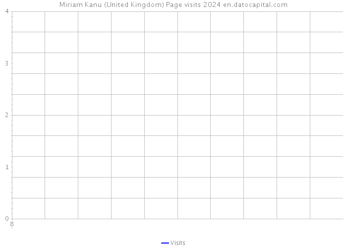 Miriam Kanu (United Kingdom) Page visits 2024 