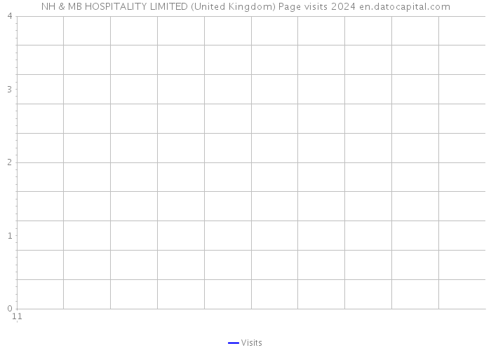 NH & MB HOSPITALITY LIMITED (United Kingdom) Page visits 2024 