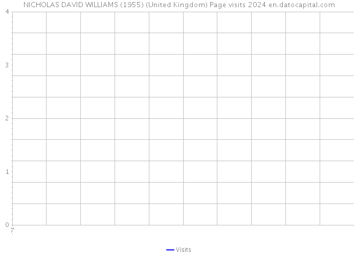 NICHOLAS DAVID WILLIAMS (1955) (United Kingdom) Page visits 2024 