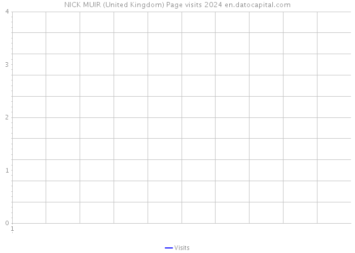 NICK MUIR (United Kingdom) Page visits 2024 