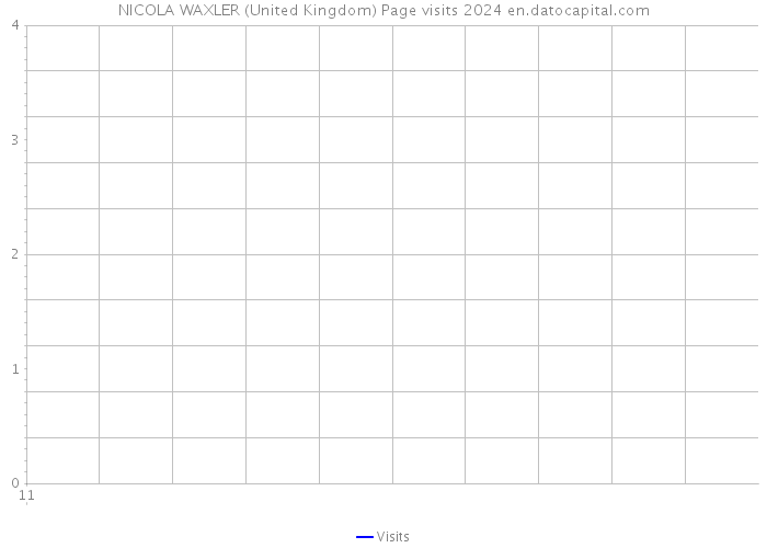 NICOLA WAXLER (United Kingdom) Page visits 2024 
