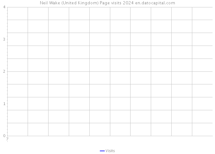 Neil Wake (United Kingdom) Page visits 2024 