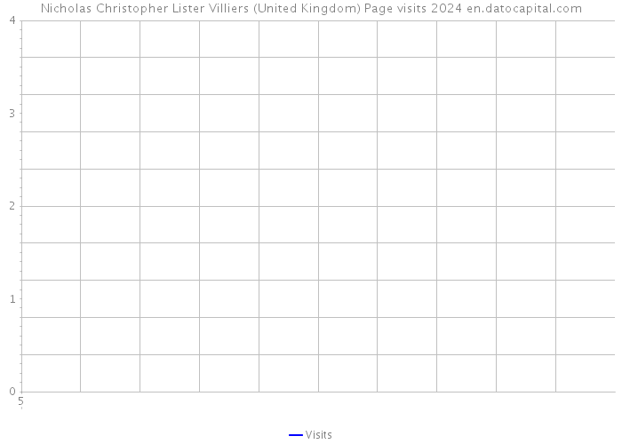 Nicholas Christopher Lister Villiers (United Kingdom) Page visits 2024 
