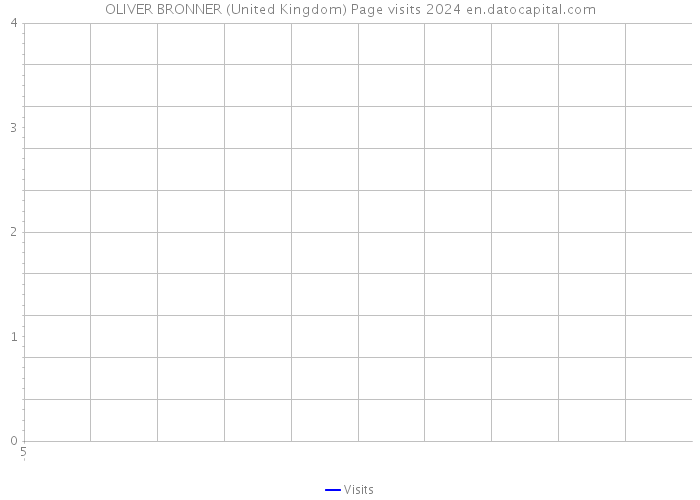 OLIVER BRONNER (United Kingdom) Page visits 2024 