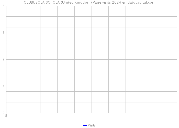 OLUBUSOLA SOFOLA (United Kingdom) Page visits 2024 