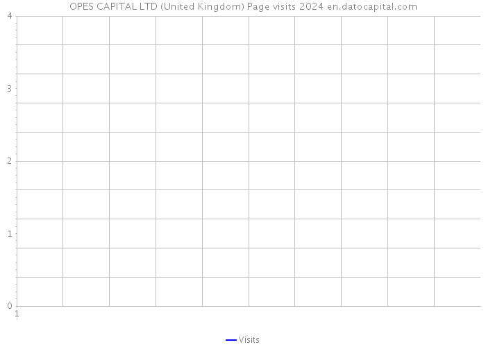 OPES CAPITAL LTD (United Kingdom) Page visits 2024 