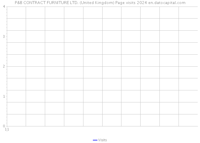 P&B CONTRACT FURNITURE LTD. (United Kingdom) Page visits 2024 