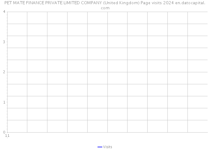 PET MATE FINANCE PRIVATE LIMITED COMPANY (United Kingdom) Page visits 2024 